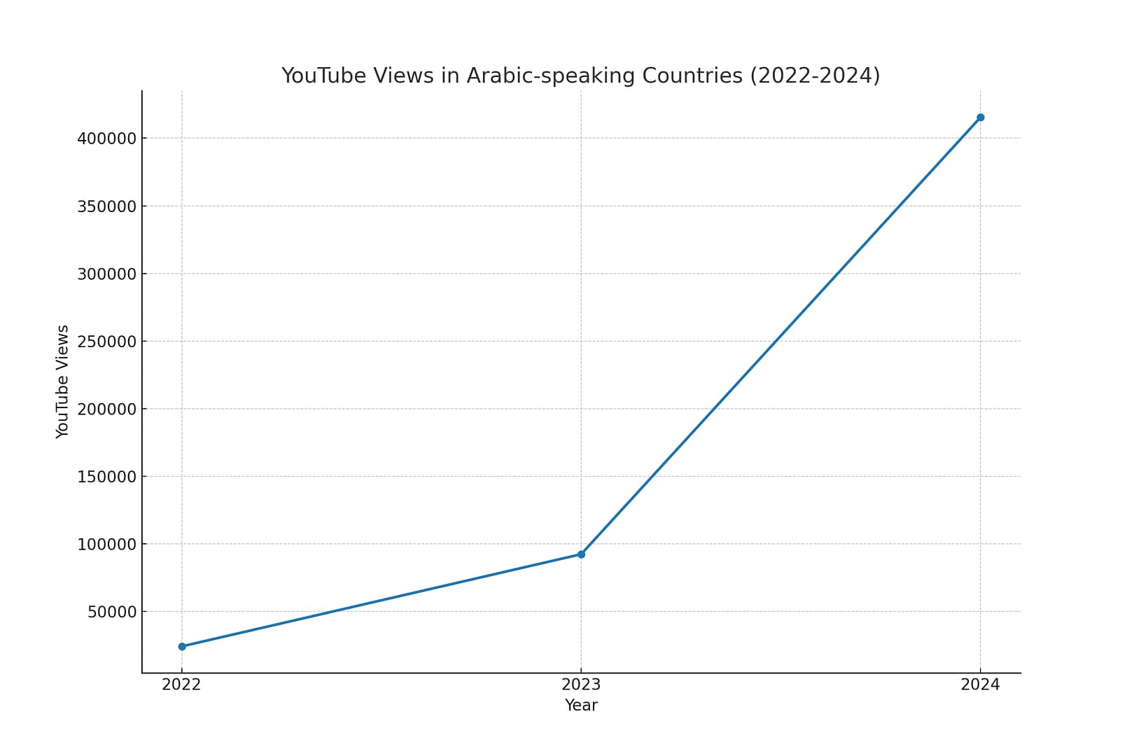 This growth represents our ongoing efforts to connect with underrepresented communities and inspire social change through storytelling.