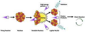 Liquid-drop model of nuclear fission (Diagram illustration)