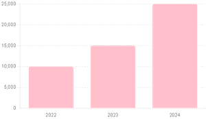 WVN Total Marketing Spend (2022-2024)