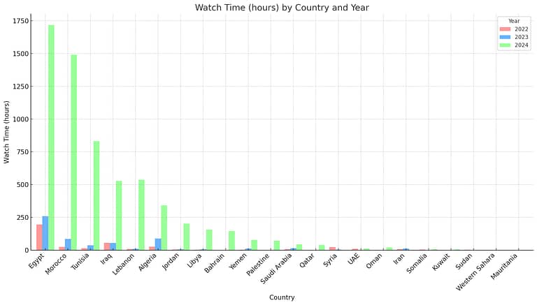 Watch Time (Hours) By Country And Year