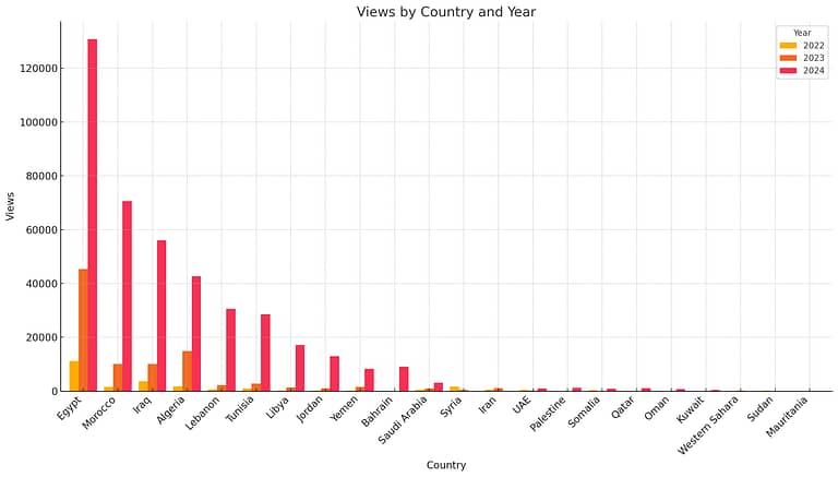 Views By Country And Year