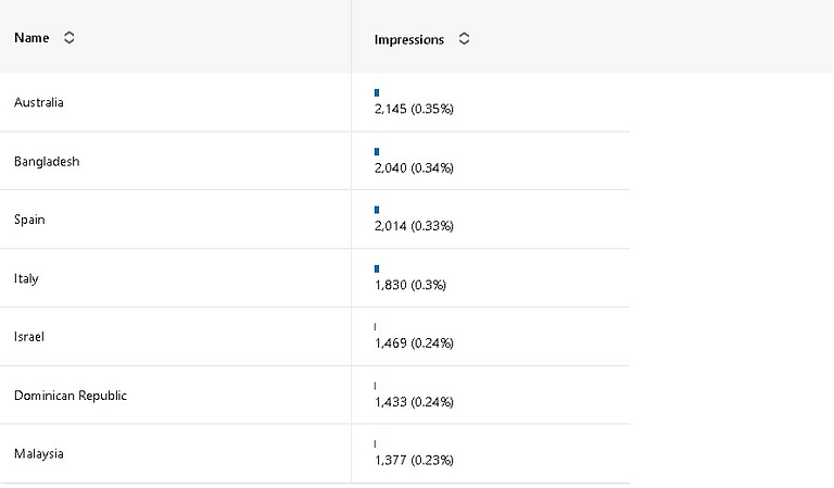 These results demonstrate our ability to strategically leverage LinkedIn to reach professional audiences, supporting our mission of advocating for women's rights and empowering diverse voices.