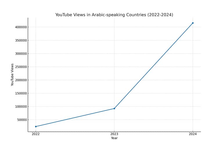 This growth represents our ongoing efforts to connect with underrepresented communities and inspire social change through storytelling.
