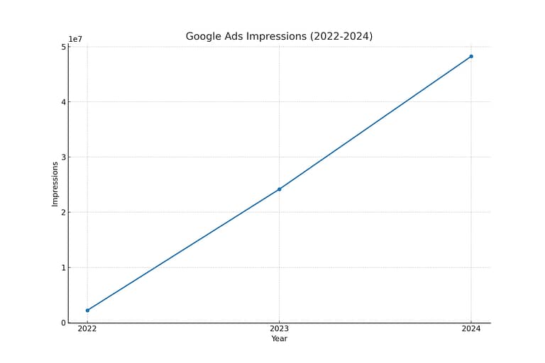 Expanding Our Digital Reach Through Google