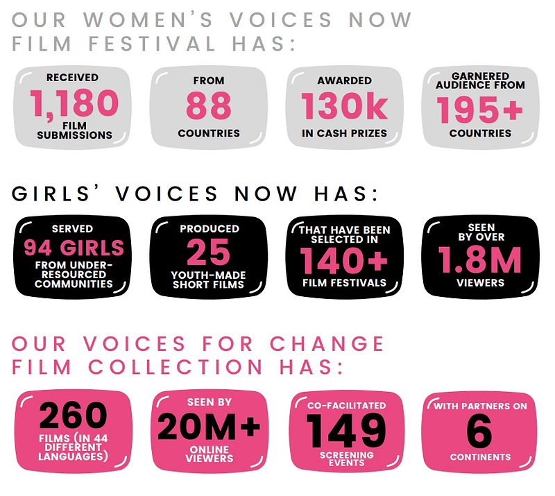 Women's Voices Now: Empowering Women Through Film in 2023