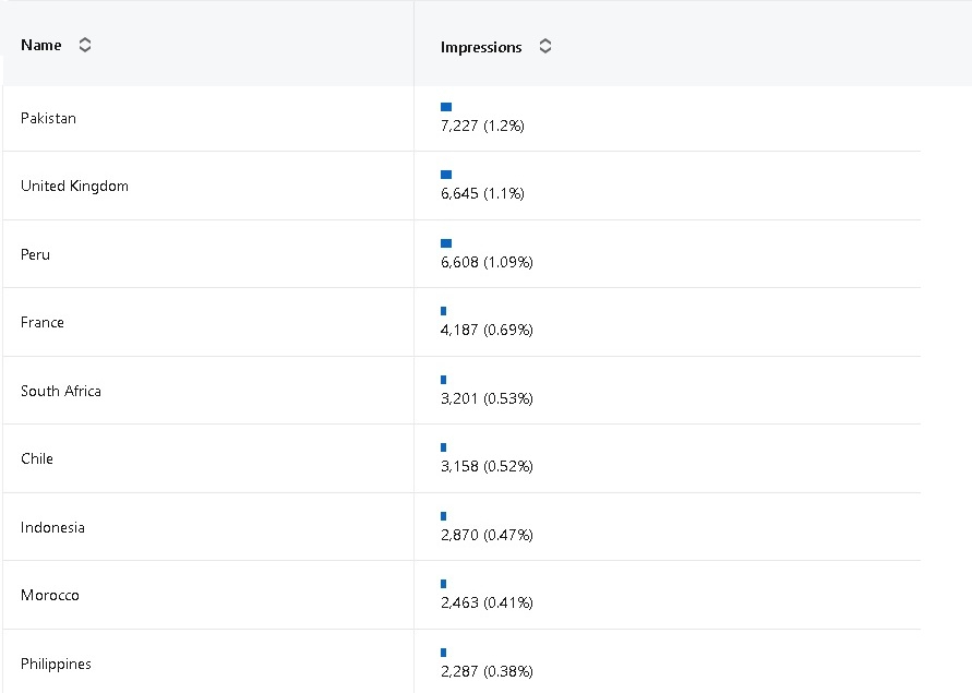 These results demonstrate our ability to strategically leverage LinkedIn to reach professional audiences, supporting our mission of advocating for women's rights and empowering diverse voices.